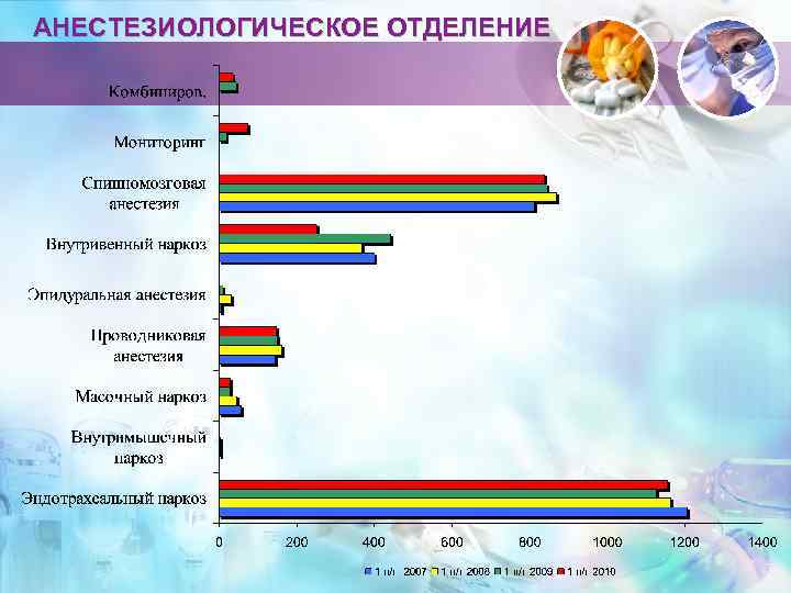 ВНЕДРЕНИЕ НОВОГО за 1 полугодие 2010 г.  Торакальная хирургия:  - Накопление опыта