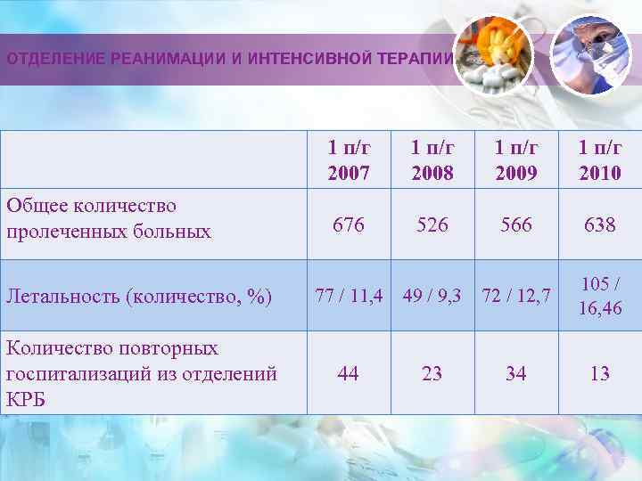 ВЫВОДЫ: 1. За отчетный период уменьшилось количество  оперированных больных, уменьшилось количество  произведенных