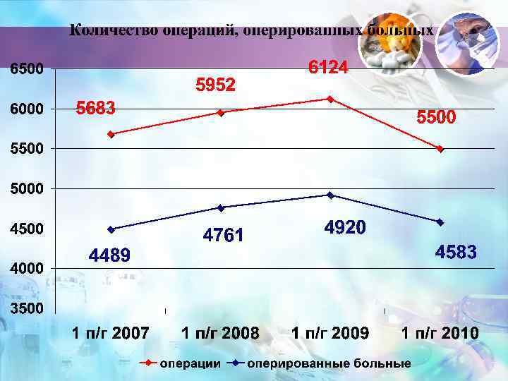 Послеоперационные 1 п/г 2007  1 п/г 2008 1 п/г 2009  1 п/г