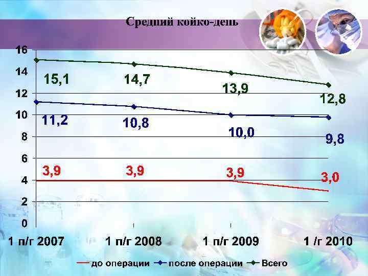 Послеоперационные 1 п/г 2007  1 п/г 2008 1 п/г 2009  1 п/г
