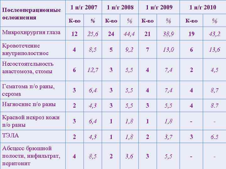 ВЫСОКОТЕХНОЛОГИЧНЫЕ ВИДЫ МЕДИЦИНСКОЙ ПОМОЩИ,    выполнение плана, %  Отделение  