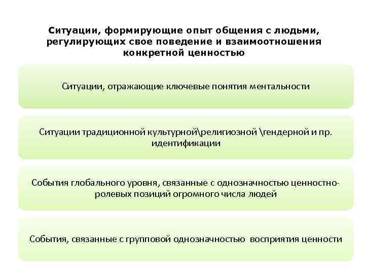  Ситуации, формирующие опыт общения с людьми, регулирующих свое поведение и взаимоотношения конкретной ценностью