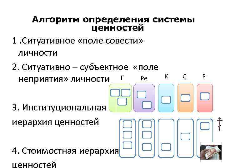  Алгоритм определения системы ценностей 1. Ситуативное «поле совести» личности 2. Ситуативно – субъектное