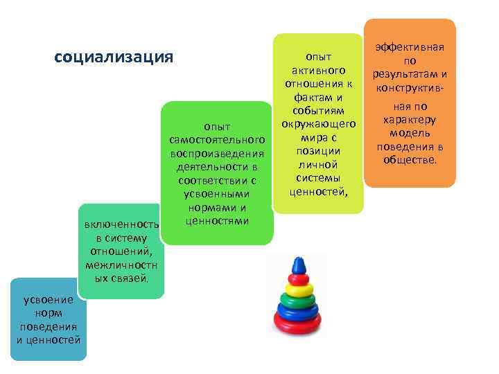  эффективная социализация опыт по активного результатам и отношения к конструктив- фактам и событиям