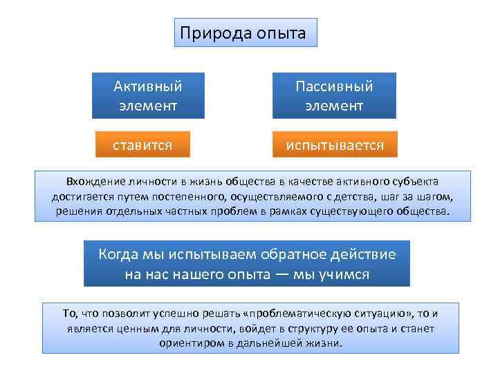  Природа опыта Активный Пассивный элемент ставится испытывается Вхождение личности в жизнь общества в