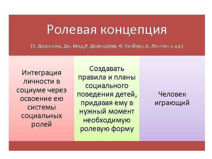  Ролевая концепция (Э. Дюркгейм, Дж. Мид, Р. Дарендорф, Ф. Тенбрук, К. Лэнгтон и