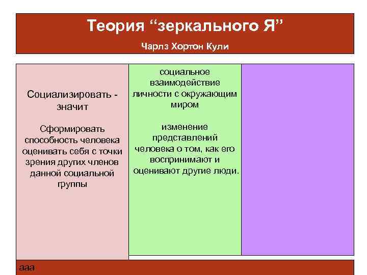  Теория “зеркального Я” Чарлз Хортон Кули социальное взаимодействие Социализировать личности с окружающим значит