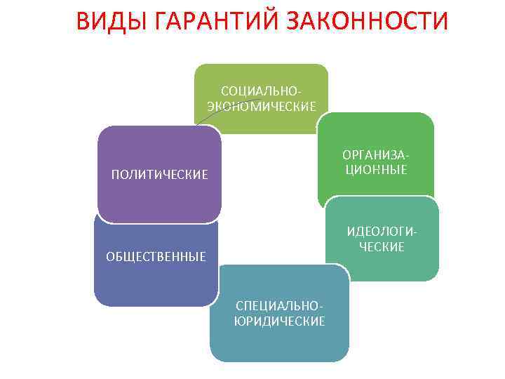 Перечислить гарантии. Виды гарантий законности. Гарантии законности вилы. Юридические гарантии законности. Гарантии законности и правопорядка виды.