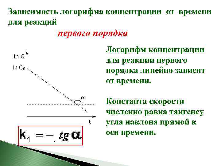 Зависимость логарифма концентрации от времени для реакций первого порядка Логарифм концентрации для реакции первого