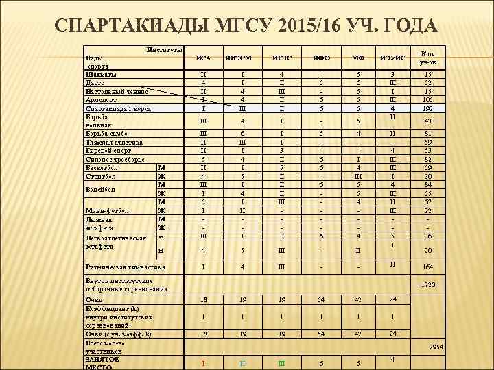 СПАРТАКИАДЫ МГСУ 2015/16 УЧ. ГОДА Институты Кол. Виды ИСА ИИЭСМ ИГЭС ИФО МФ ИЭУИС