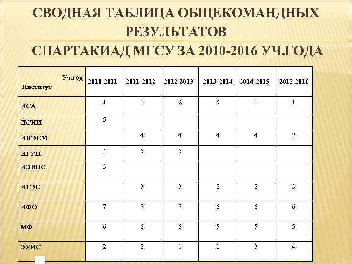  СВОДНАЯ ТАБЛИЦА ОБЩЕКОМАНДНЫХ РЕЗУЛЬТАТОВ СПАРТАКИАД МГСУ ЗА 2010 -2016 УЧ. ГОДА Уч. год