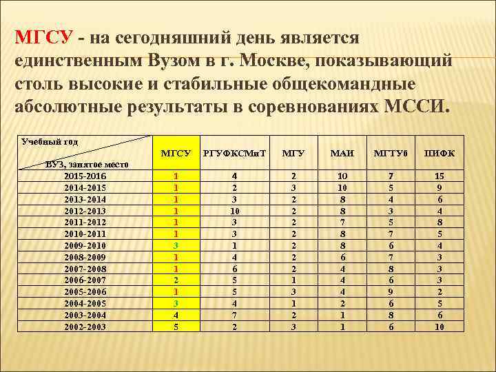 МГСУ - на сегодняшний день является единственным Вузом в г. Москве, показывающий столь высокие