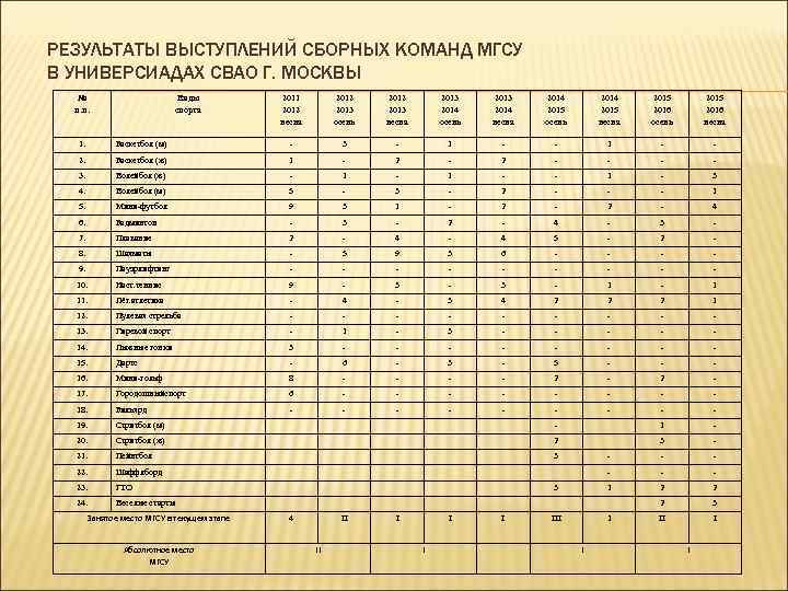 РЕЗУЛЬТАТЫ ВЫСТУПЛЕНИЙ СБОРНЫХ КОМАНД МГСУ В УНИВЕРСИАДАХ СВАО Г. МОСКВЫ № Виды 2011 2012