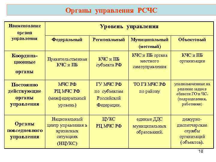 Постоянно действующие органы управления рсчс являются