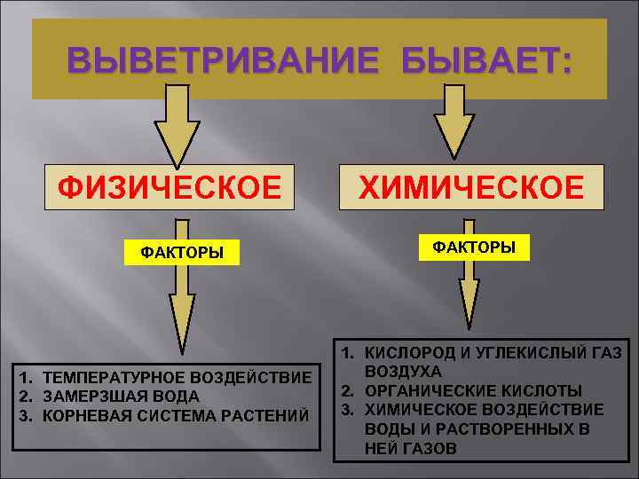  ВЫВЕТРИВАНИЕ БЫВАЕТ: ФИЗИЧЕСКОЕ ХИМИЧЕСКОЕ ФАКТОРЫ 1. КИСЛОРОД И УГЛЕКИСЛЫЙ ГАЗ 1. ТЕМПЕРАТУРНОЕ ВОЗДЕЙСТВИЕ