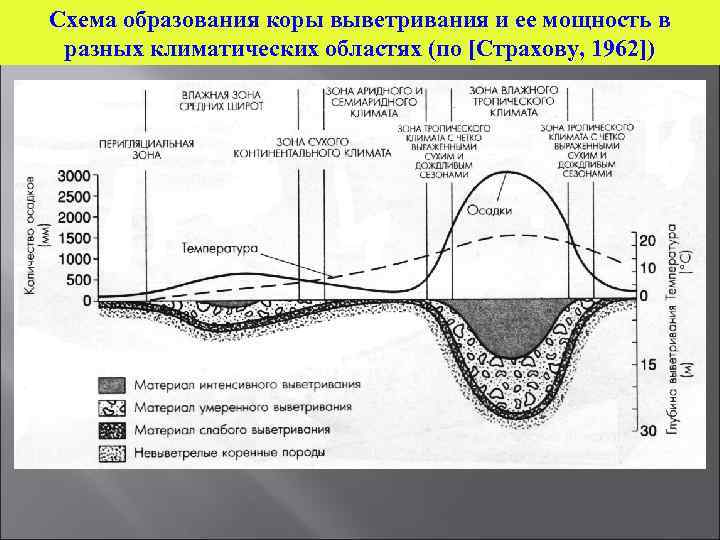 Схема образования коры выветривания и ее мощность в разных климатических областях (по [Страхову, 1962])