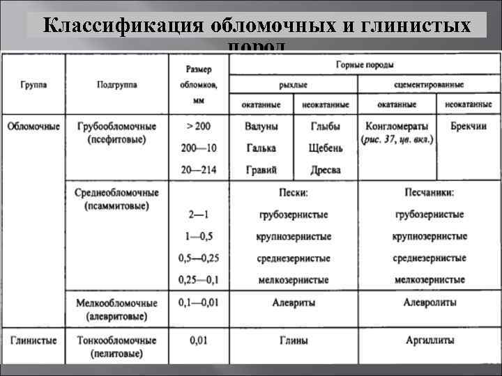 Классификация обломочных и глинистых пород 