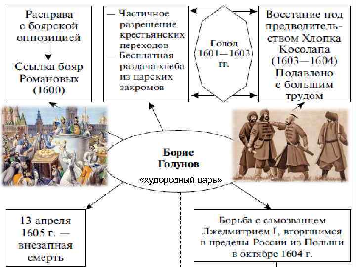  «худородный царь» 