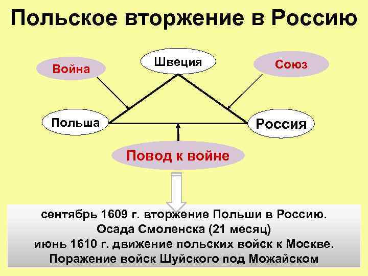 Польское вторжение в Россию    Швеция  Союз  Война  Польша