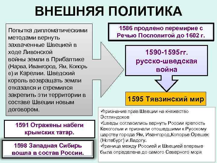    ВНЕШНЯЯ ПОЛИТИКА Попытка дипломатическими    1586 продлено перемирие с