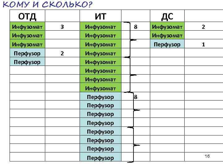 КОМУ И СКОЛЬКО? ОТД ИТ ДС Инфузомат 3 Инфузомат 8 Инфузомат 2 Инфузомат Инфузомат