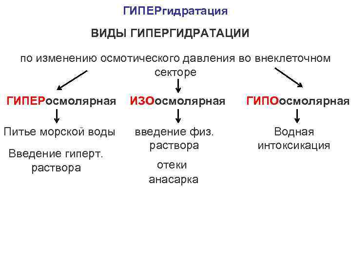 Гипергидратация патогенез. Механизм развития гипергидратации. Гипергидратация проявления. Изоосмолярная гипергидратация патогенез. Причины гипоосмолярной гипергидратации.