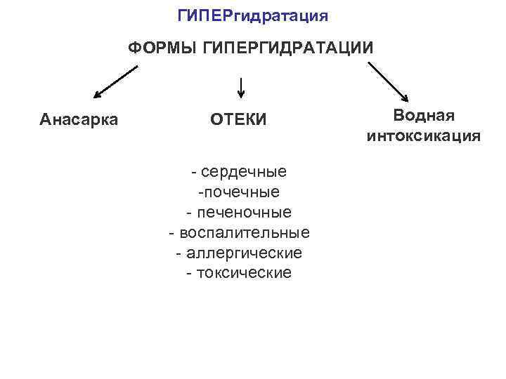  ГИПЕРгидратация ФОРМЫ ГИПЕРГИДРАТАЦИИ Анасарка ОТЕКИ Водная интоксикация - сердечные -почечные - печеночные -