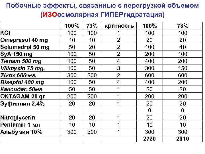  Побочные эффекты, связанные с перегрузкой объемом (ИЗОосмолярная ГИПЕРгидратация) 100% 73% кратность 100% 73%