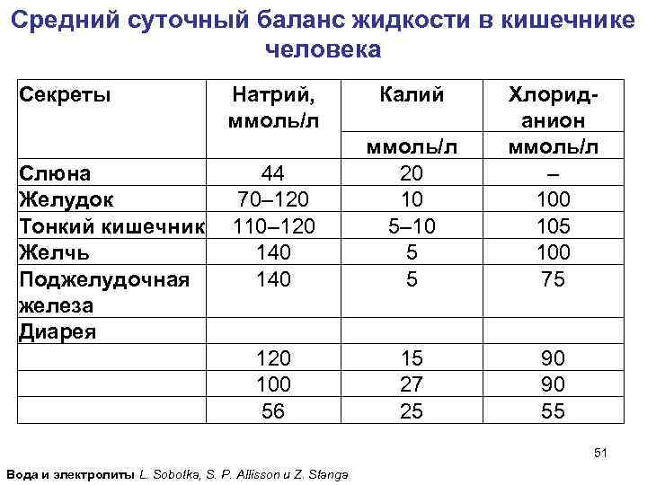 Средний суточный баланс жидкости в кишечнике человека Секреты Натрий, Калий Хлорид- ммоль/л анион ммоль/л