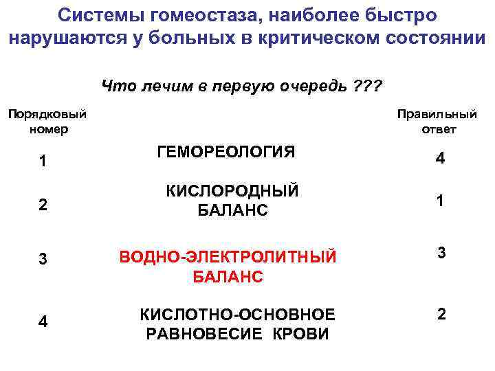  Системы гомеостаза, наиболее быстро нарушаются у больных в критическом состоянии Что лечим в