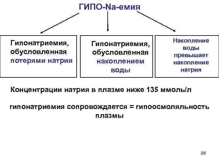  ГИПО-Na-емия Гипонатриемия, Накопление Гипонатриемия, воды обусловленная превышает потерями натрия накоплением накопление воды натрия