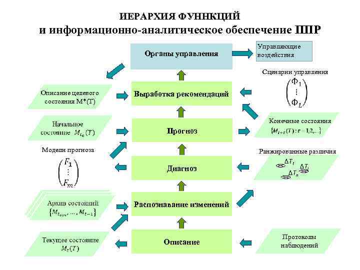      ИЕРАРХИЯ ФУННКЦИЙ и информационно-аналитическое обеспечение ППР   