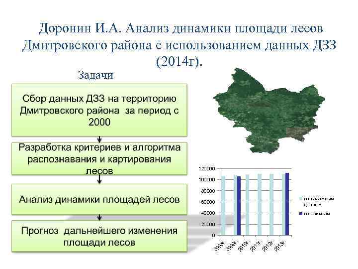  Доронин И. А. Анализ динамики площади лесов Дмитровского района с использованием данных ДЗЗ