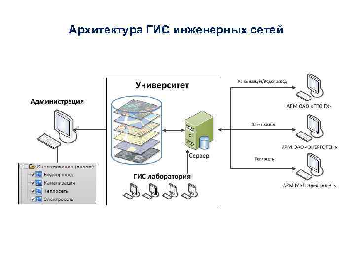 Технологическая схема гис