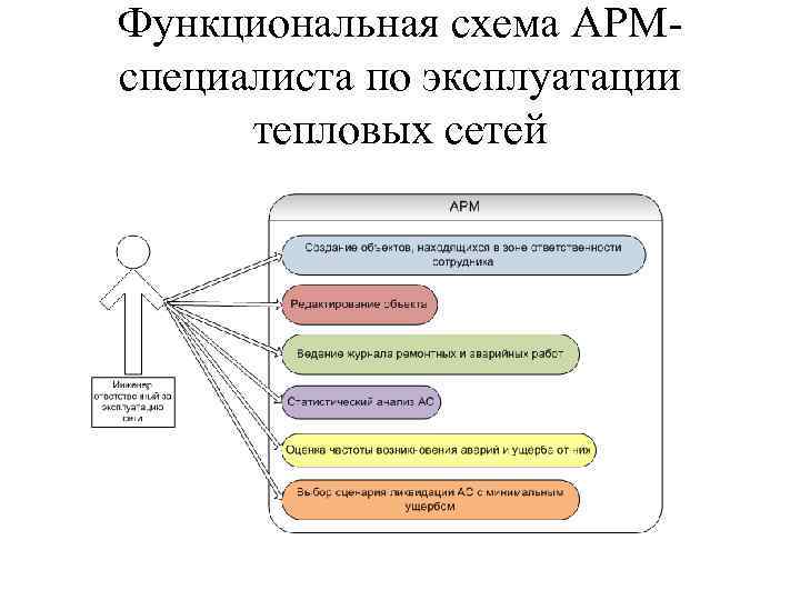 Функциональная схема АРМ- специалиста по эксплуатации  тепловых сетей 