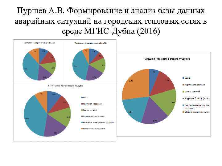  Пуршев А. В. Формирование и анализ базы данных аварийных ситуаций на городских тепловых