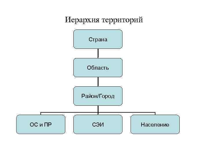 Составьте схему под условным названием иерархическая лестница