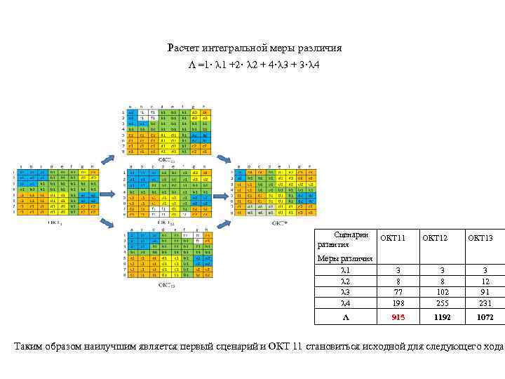      Расчет интегральной меры различия     