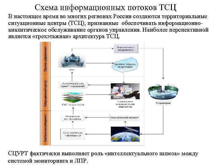    Схема информационных потоков ТСЦ В настоящее время во многих регионах России