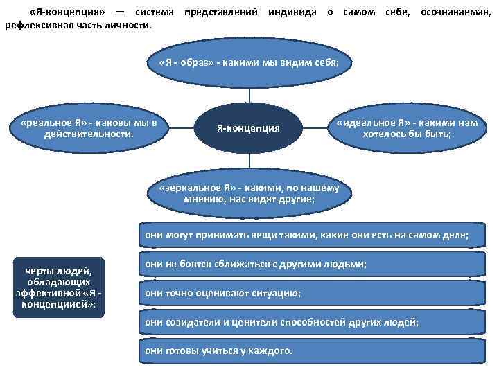  «Я концепция» — система представлений индивида о самом себе, осознаваемая, рефлексивная часть личности.