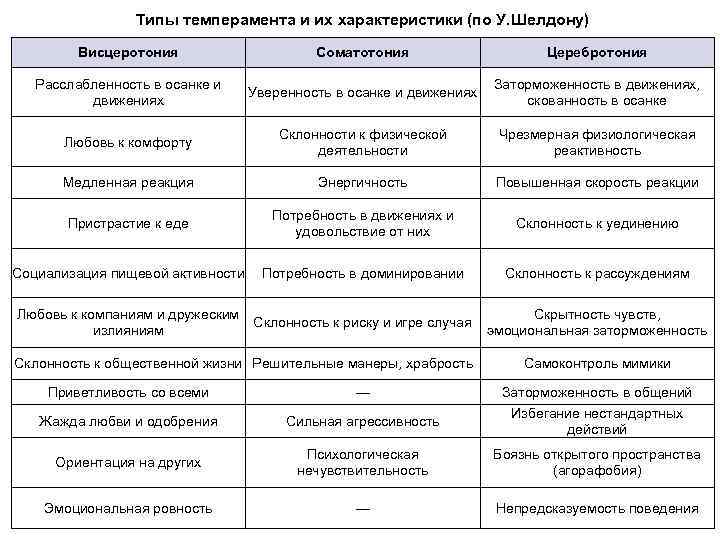  Типы темперамента и их характеристики (по У. Шелдону) Висцеротония Соматотония Церебротония Расслабленность в