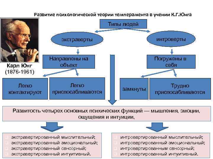  Развитие психологической теории темперамента в учении К. Г. Юнга Типы людей экстраверты интроверты