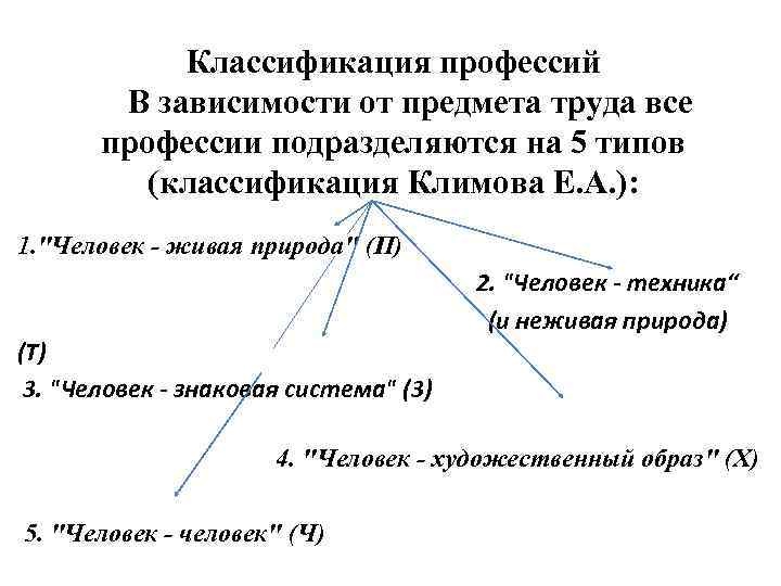  Классификация профессий В зависимости от предмета труда все профессии подразделяются на 5 типов