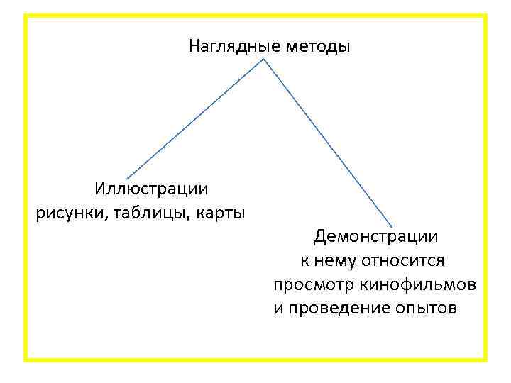  Наглядные методы Иллюстрации рисунки, таблицы, карты Демонстрации к нему относится просмотр кинофильмов и