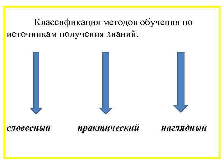  Классификация методов обучения по источникам получения знаний. словесный практический наглядный 