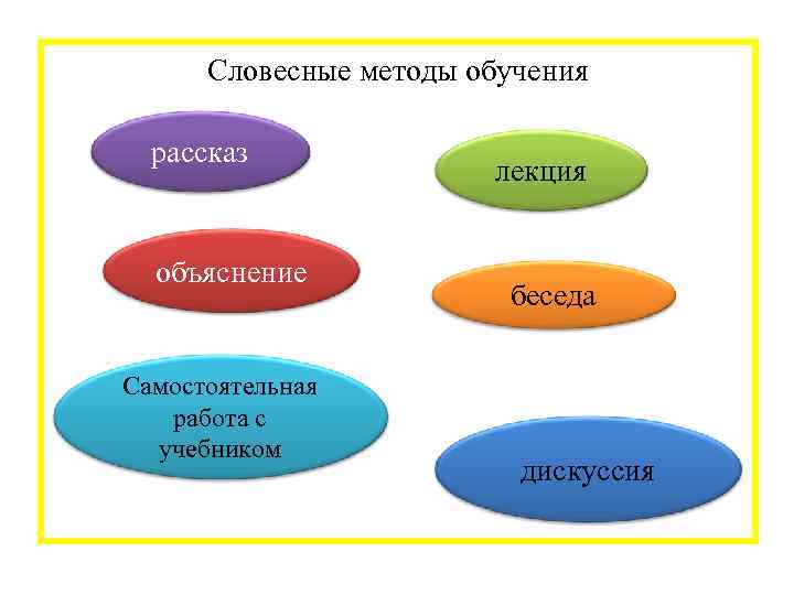  Словесные методы обучения рассказ лекция объяснение беседа Самостоятельная работа с учебником дискуссия 