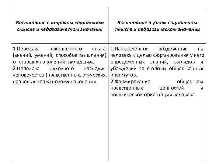  Воспитание в широком социальном Воспитание в узком социальном смысле и педагогическом значении 1.