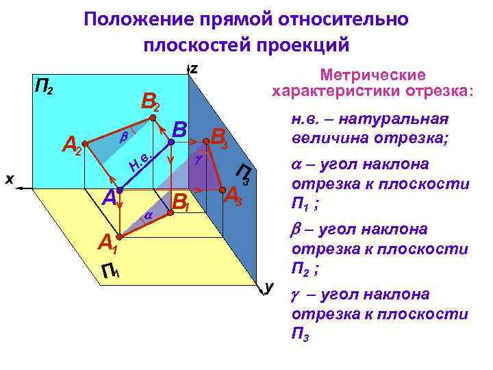  Положение прямой относительно плоскостей проекций z Метрические П 2 характеристики отрезка: В 2