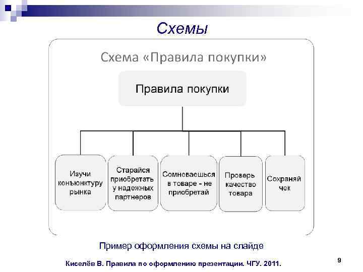  Схемы Пример оформления схемы на слайде 9 Киселёв В. Правила по оформлению презентации.