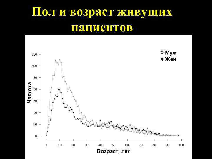  Пол и возраст живущих пациентов Муж Жен Частота Возраст, лет 